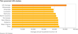 Bar chart showing poorest states